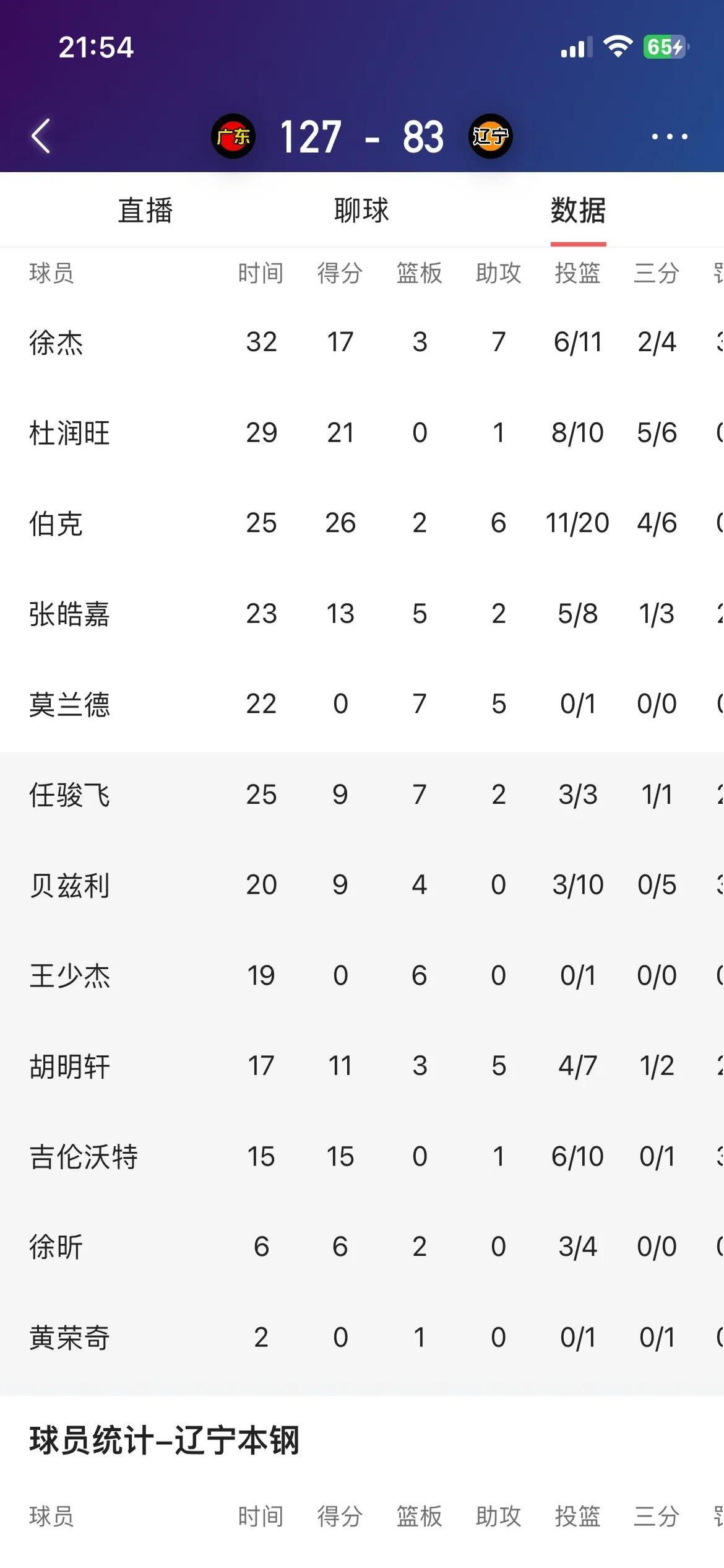 包含辽宁队实力强劲，蝉联积分榜头名的词条