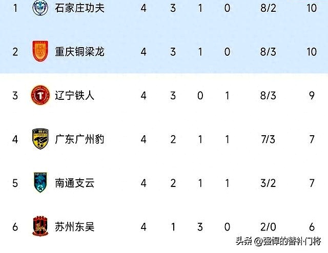 包含辽宁队实力强劲，蝉联积分榜头名的词条